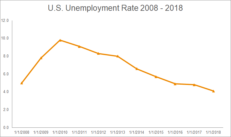 Graph: U.S. Unemployment Rate 2008 - 2018