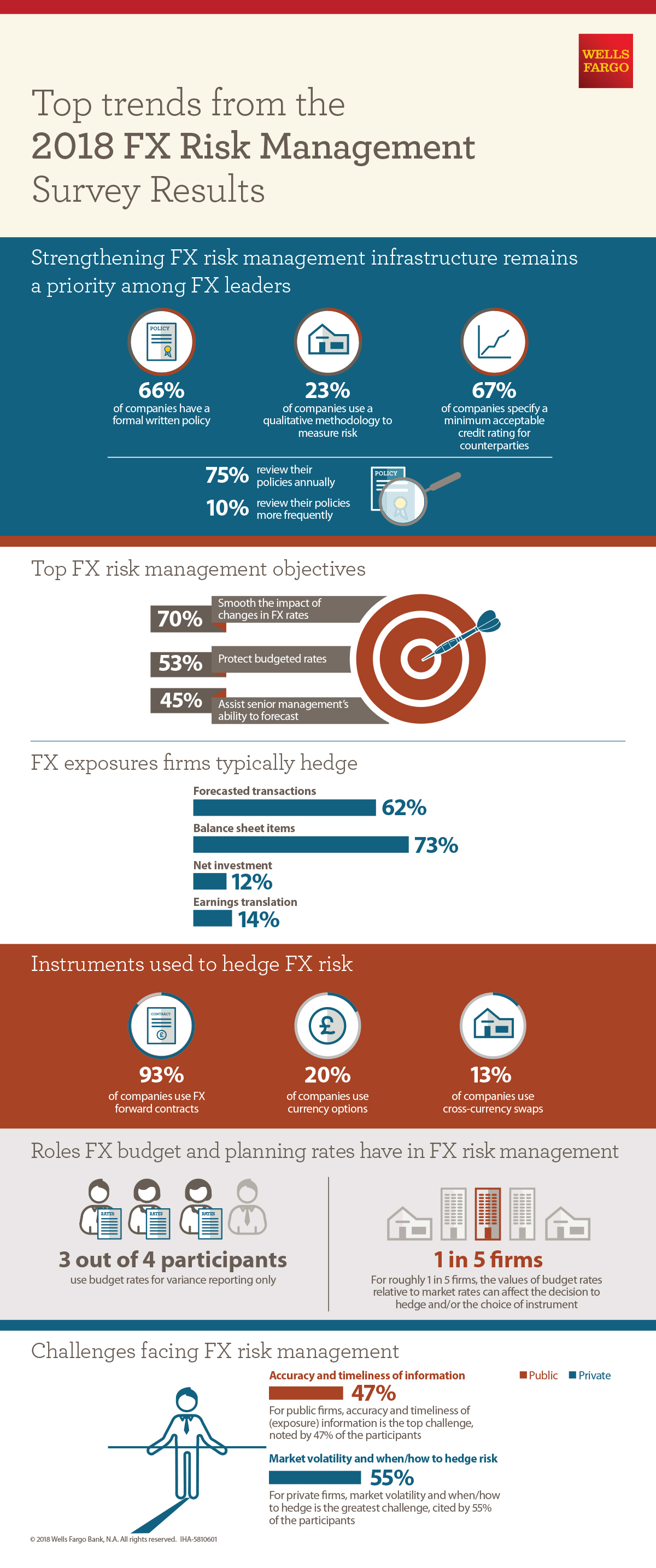 Top Trends From The 2018 Fx Risk Management Survey Wells Fargo - 