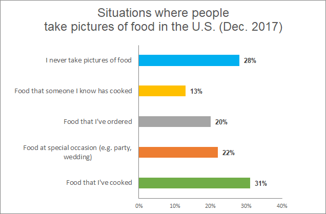 Chart showing situations where people take pictures of food in the U.S.