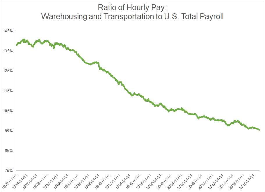 Ratio of Hourly Pay: Warehousing and Transportaion to U.S. Payroll: Compensation for  has been declining in comparison to U.S. total payroll 