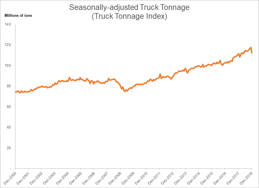 Seasonal Adjuster Truck Tonnage (Truck Tonnage Index): has rebounded steadily since mid-2009, and has steepened since 2016.