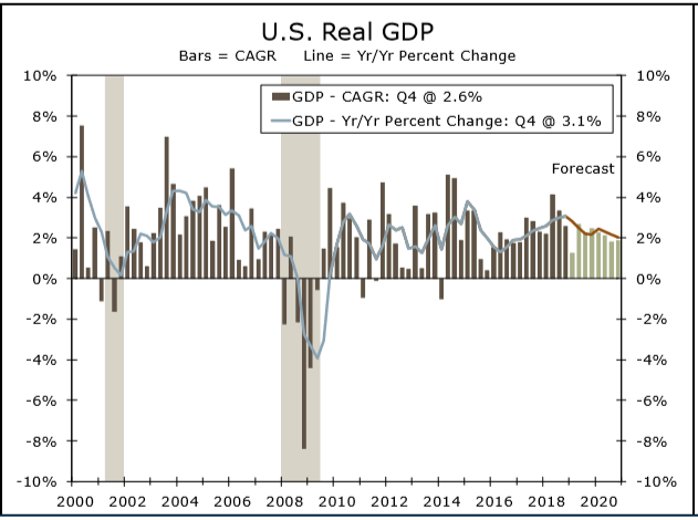 U.S. Real GDP has grown between about 8% and -8% with a positive track since 2016.