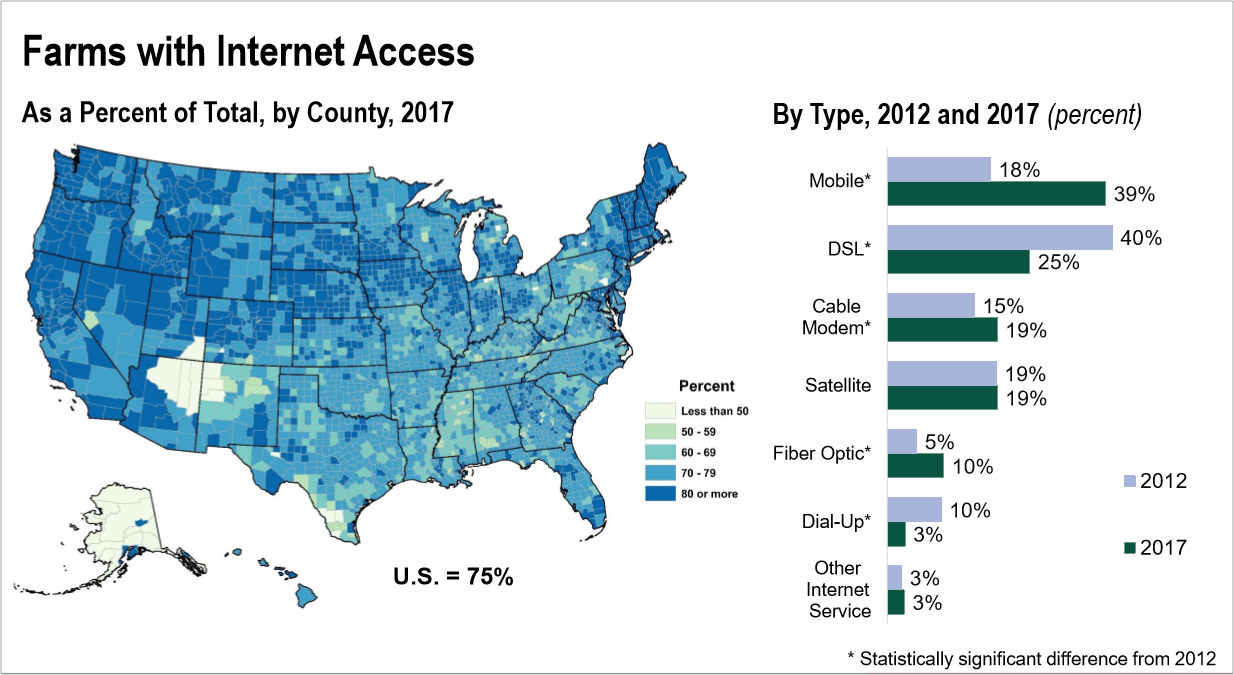 Farms with internet access