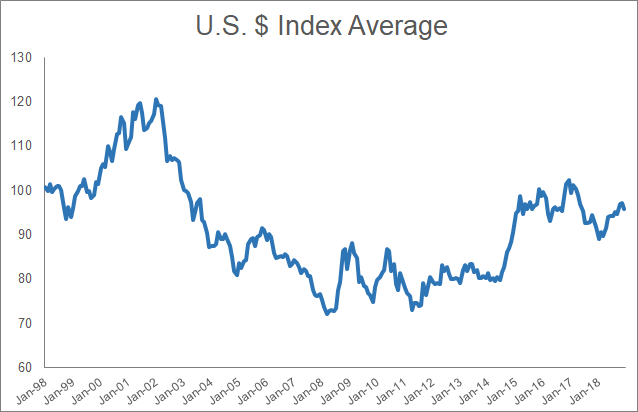 U.S. Index Average