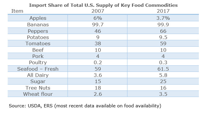 Import Share of Total U.S. Supply of Key Food Commodities
