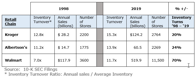 Food inventory turnover ratio of major retailers