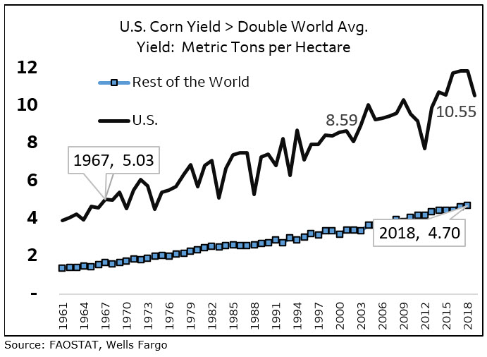 U.S. corn yield is greater than double the world average yield
