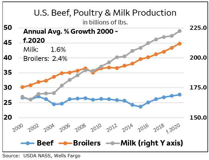 U.S. Beef, Poultry & Milk Production in billions of lbs.