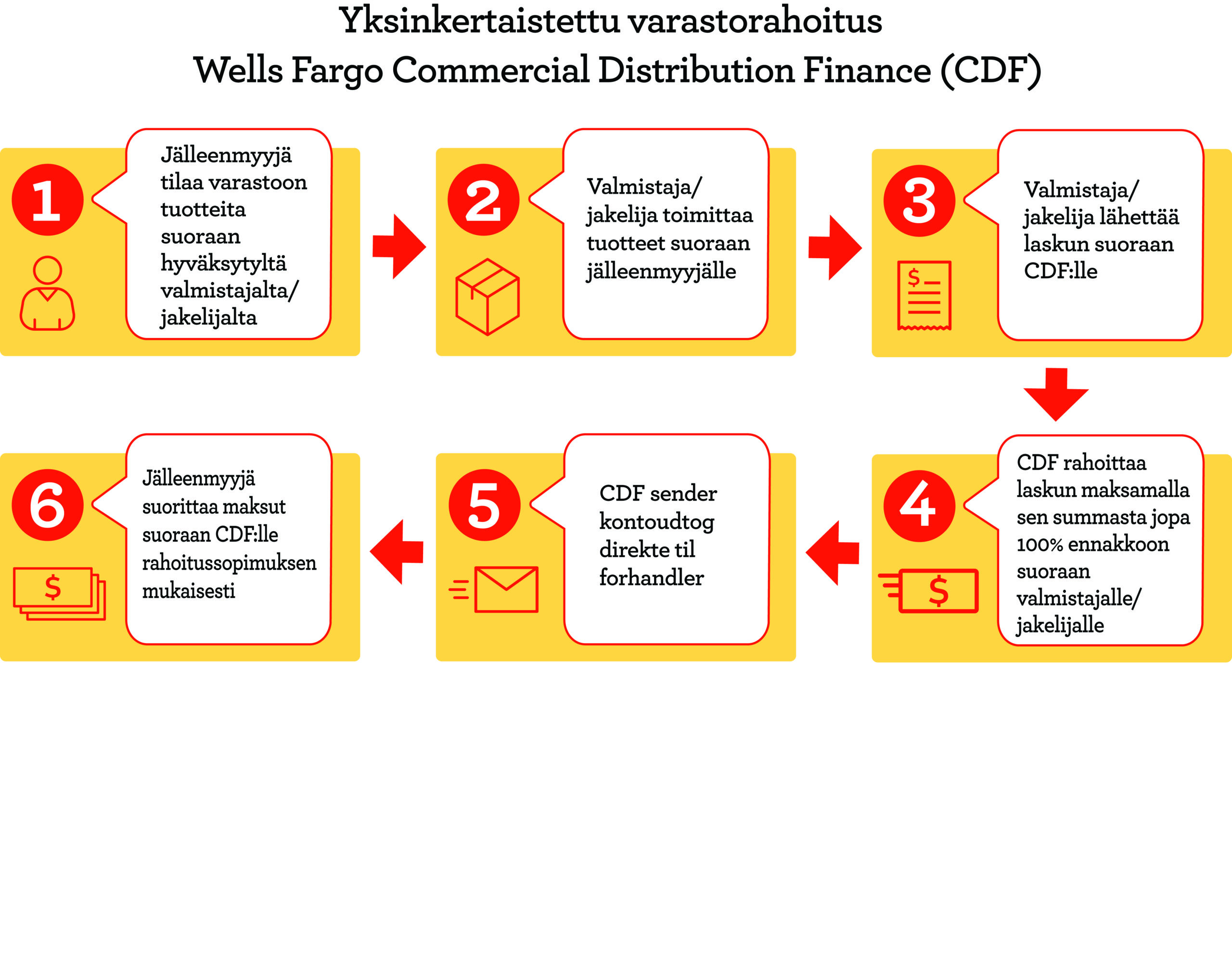 Yksinkertaistettu varastorahoitus Wells Fargo Commercial Distribution Finance -palvelun kautta 1.Jälleenmyyjä tilaa varastoon tuotteita suoraan hyväksytyltä valmistajalta/jakelijalta. 2.Valmistaja/jakelija toimittaa tuotteet suoraan jälleenmyyjälle. 3.Valmistaja/jakelija lähettää laskun suoraan CDF:lle. 4.CDF rahoittaa laskun maksamalla sen summasta jopa 100 % ennakkoon suoraan valmistajalle/jakelijalle. 5.CDF lähettää tapahtumaraportin suoraan jälleenmyyjälle. 6.Jälleenmyyjä suorittaa maksut suoraan CDF:lle rahoitussopimuksen mukaisesti.