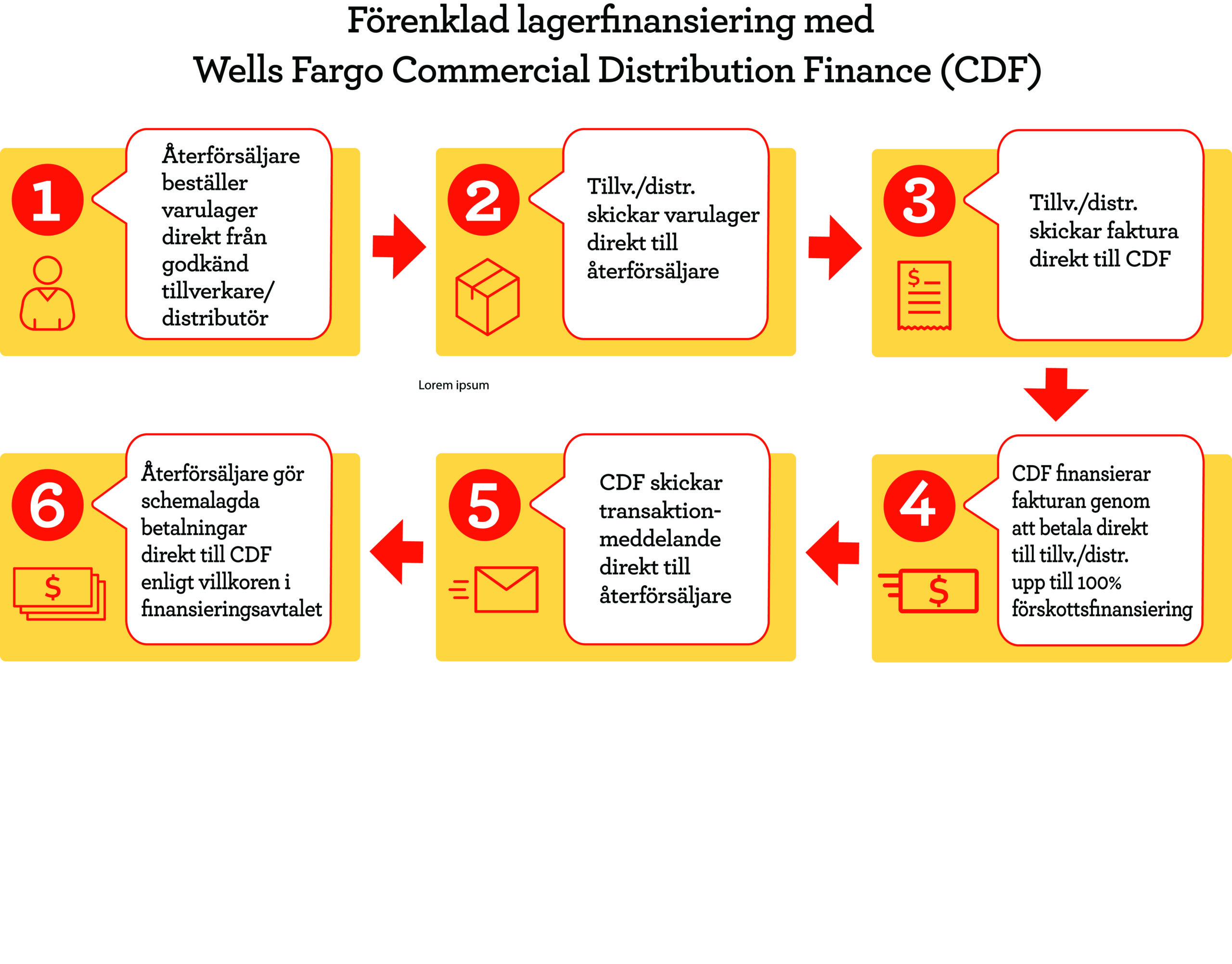 Förenklad lagerfinansiering med Wells Fargo Commercial Distribution Finance (CDF) 1. Återförsäljare beställer varulager direkt från godkänd tillverkare/distributör. 2. Tillv./distr. skickar varulager direkt till återförsäljare. 3. Tillv./distr. skickar faktura direkt till CDF. 4. CDF finansierar fakturan genom att betala direkt till tillv./distr. upp till 100 % förskottsfinansiering. 5. CDF skickar transaktionsmeddelande direkt till återförsäljare 6.Återförsäljare gör schemalagda betalningar direkt till CDF enligt villkoren i finansieringsavtalet.