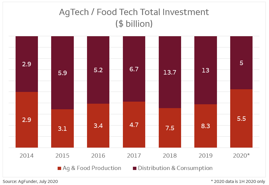 AgTech / Food Tech Total Investment chart