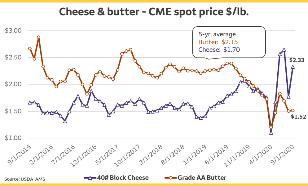 Chart: Cheese & butter - CME spot price $/lb. Wholesale prices for butter and cheese have largely flip-flopped this year.