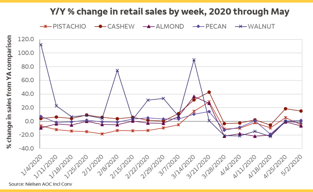 Chart: Y/Y % change in retail sales by week, 2020 through May. Retail consumption peaked in March, but has held fairly steady since that time as eating at home replaced eating away from home.