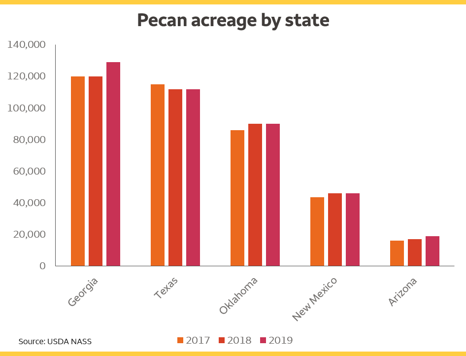 Chart: Pecan acreage by state. Disruption in sales to foreign markets means that pecans will be available to U.S. consumers this holiday season.