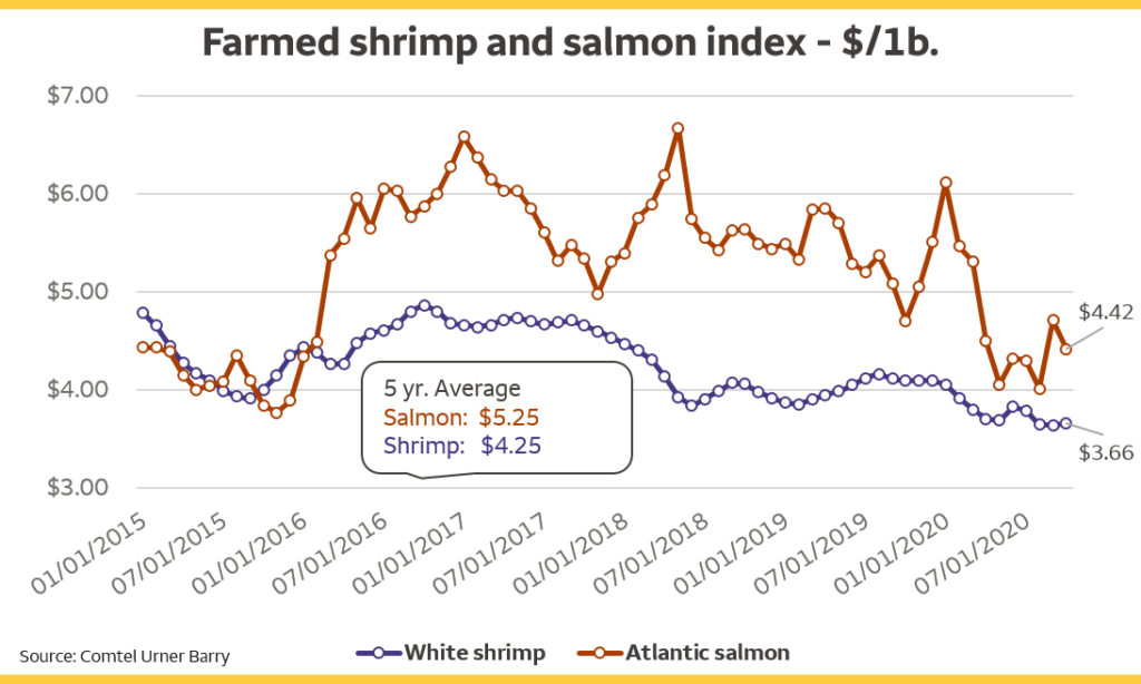 Chart: Farmed shrimp and salmon index - $/1b. Shrimp and salmon prices near 5-year lows.