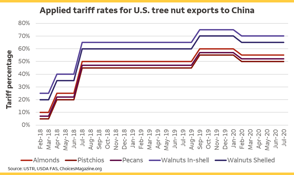 Chart: Applied tariff rates for U.S. tree nut exports to China. If COVID -19 cases continue to rise this winter, the outlook is for continued pantry stocking and strong demand for tree nuts in all categories.