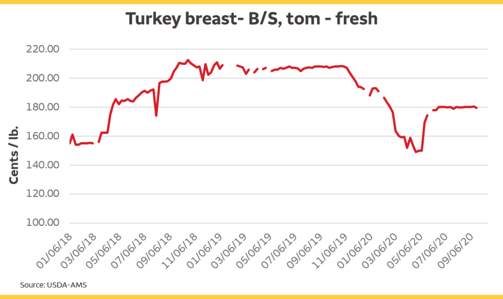 Chart: Turkey breast- B/S, tom - fresh. Despite the modest increase as of May 2020, prices trail 2019 levels, which were already historically poor.