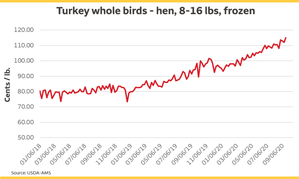Chart: Turkey whole birds - hen, 8-16 lbs, frozen. Thanksgiving 2020 will reveal turkey inventories are significantly lower than a year ago for both frozen whole bird and frozen breast. Lower supplies should create a positive price response, and that has happened in some products.
