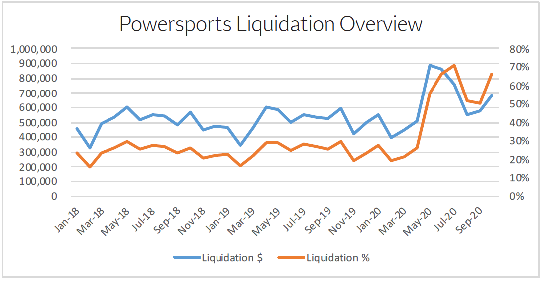 Powersports liquidation chart