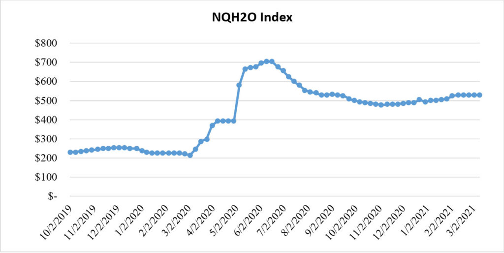 NQH2O Index 