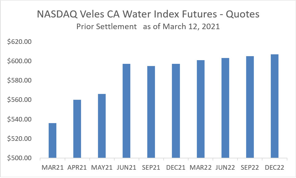 NASDAQ Veles CA Water Index Futures - Quotes Prior Settlement as of March 12, 2021