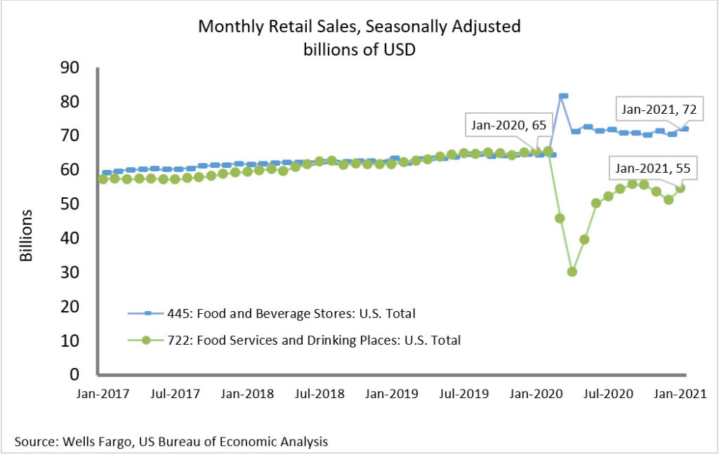 Monthly Retail Sales, Seasonally Adjusted billions of USD 