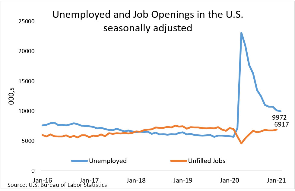Unemployed and Job Openings in the U.S. seasonally adjusted