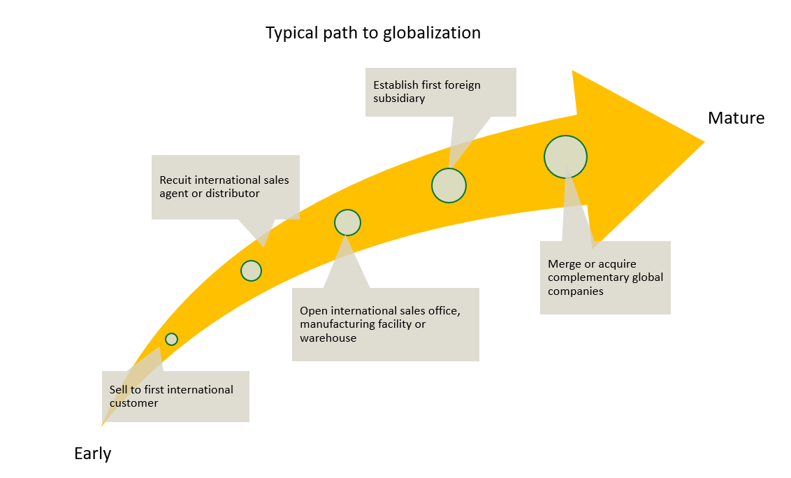 Typical path to globalization
