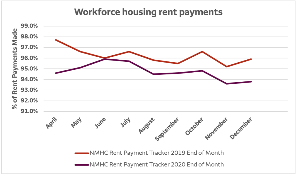 Workforce housing rent payments