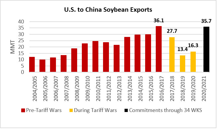 U.S. to China Soybean Exports