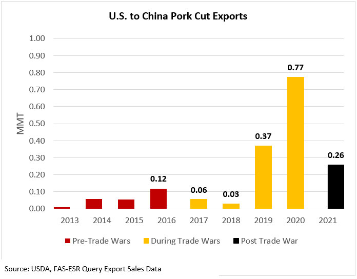 U.S. to China Pork Cut Exports