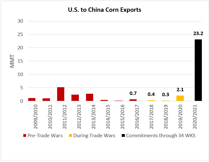 U.S. to China Corn Exports