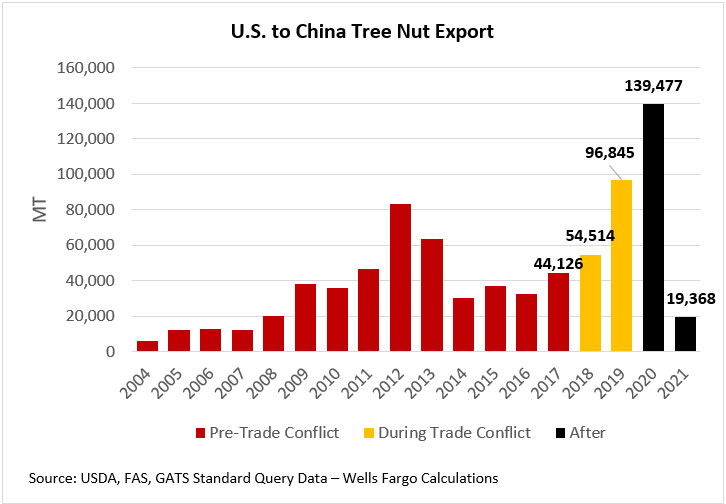 U.S. to China Tree Nut Export