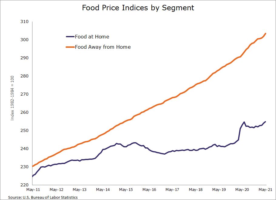 Food Price Indices by Segment