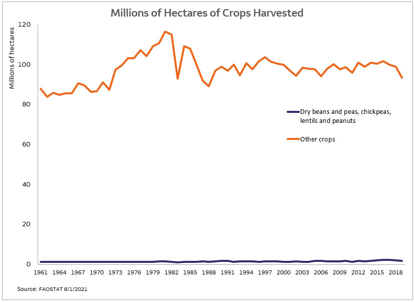 Millions of Hectares of Crops Harvested
