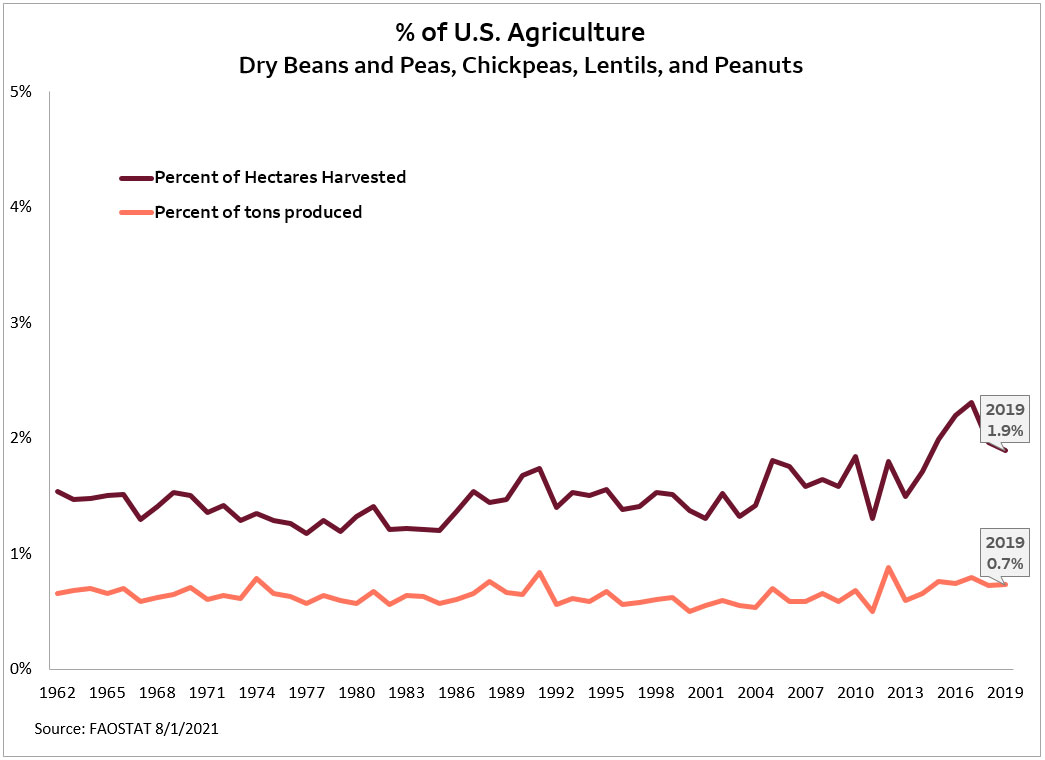 % of U.S. Agriculture - Dry Beans and Peas, Checkpeas, Lentils and Peanuts