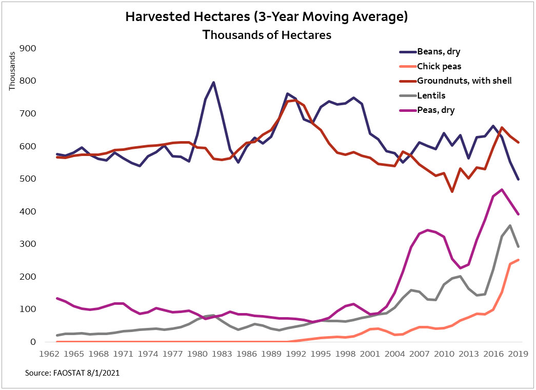 Harvested Hectares (3 Year Moving Average)