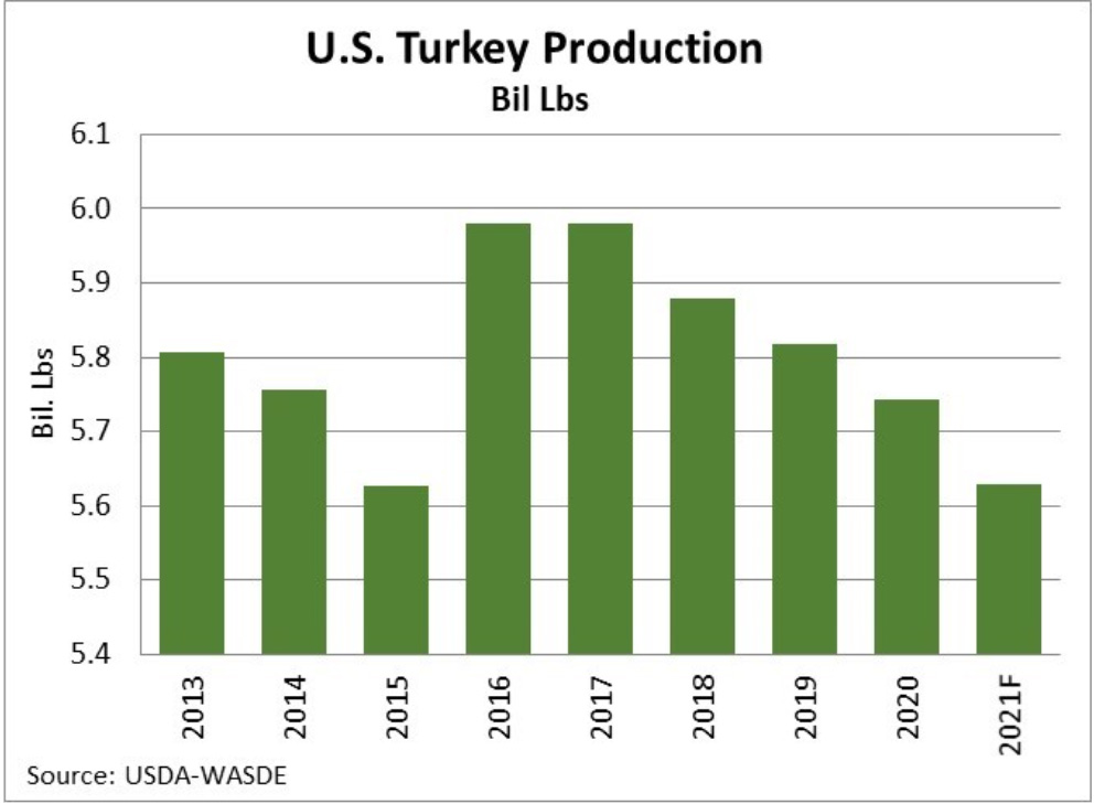 U.S. Turkey Production