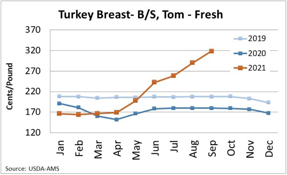 Turkey Breast - B/S, Tom - Fresh