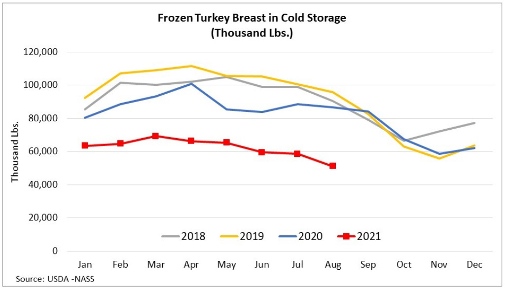 Frozen Whole Birth Turkeys in Cold Storage
