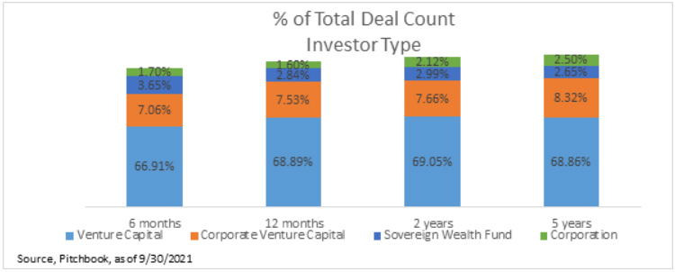 &% of total deal count - investor type