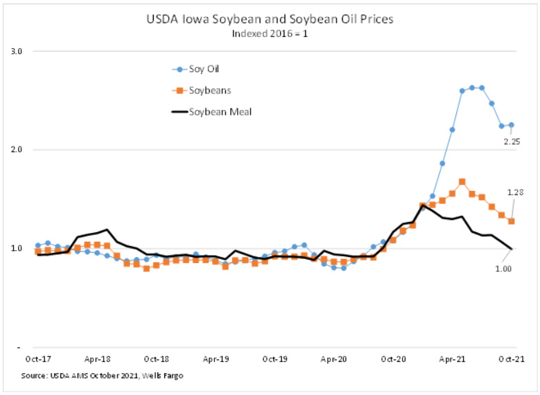 USDA Iowa soybean and soybean oil prices