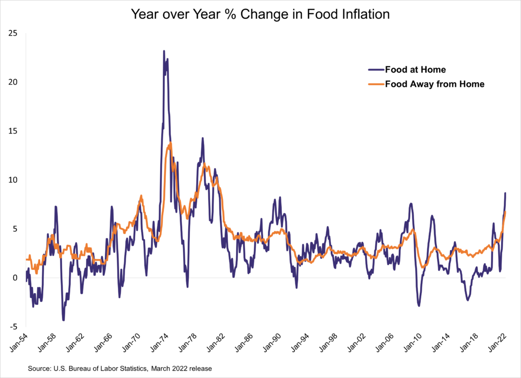 Food price spikes are sharp but short-lived and are typically followed by a period of negative food price growth.