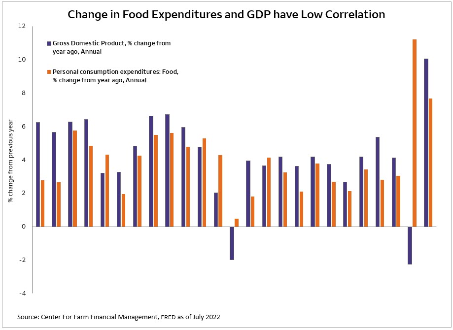 Change in Food Expenditures and GCP have Low Correlation