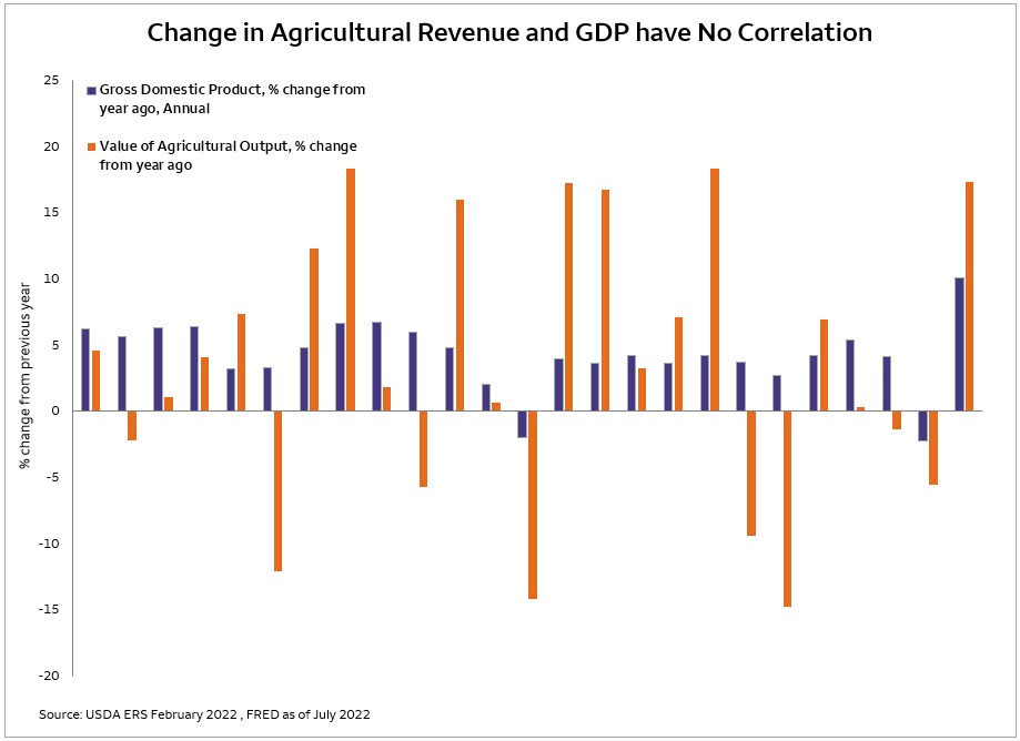 Change in AgriculturalRevenue and GDP have No Correlation