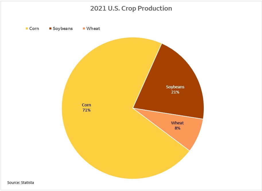 2021 U.S. Crop Production