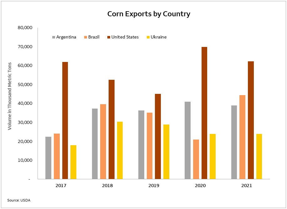 Corn exports by country