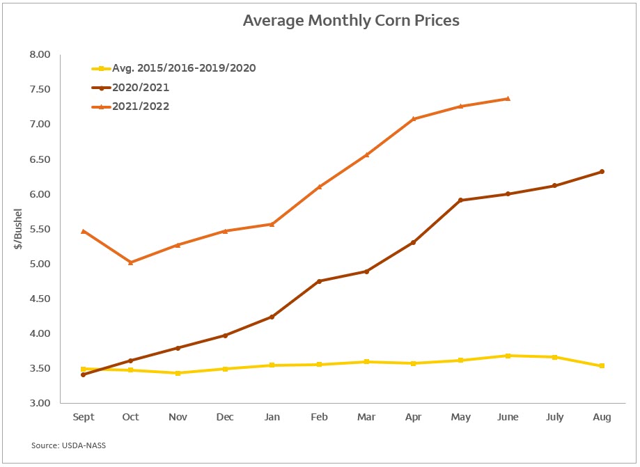 Graph of average monthly corn prices increasing