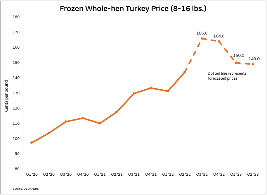 Chart showing Turkey is forecasted to be 23% higher in price than last year in the fourth quarter.