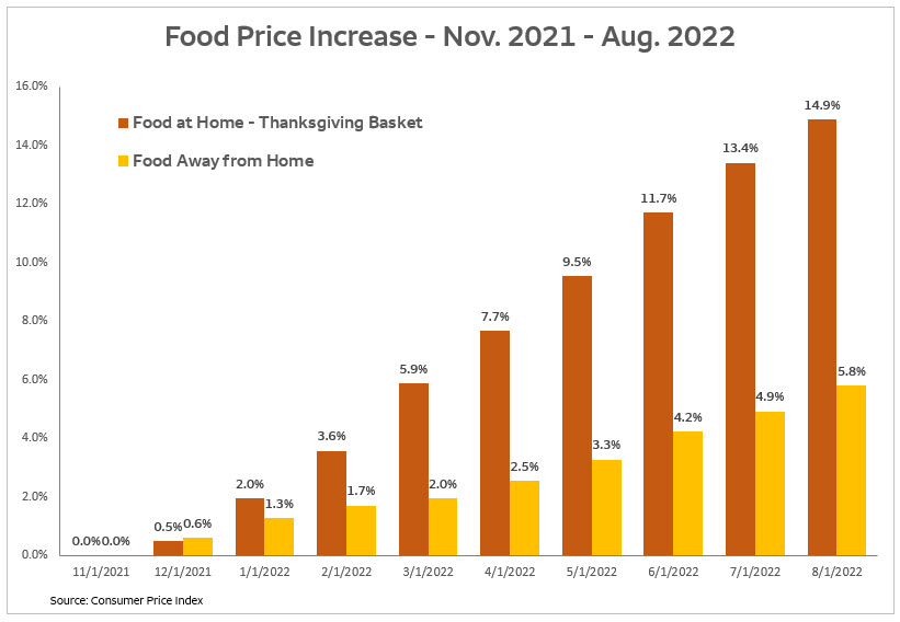 Chart showing the cost of food away from home has increased at a slower rate (5.79%) than food at home from your standard grocery trip (9.81%).